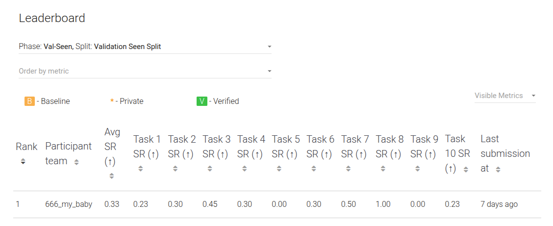 Leaderboard: validation_seen