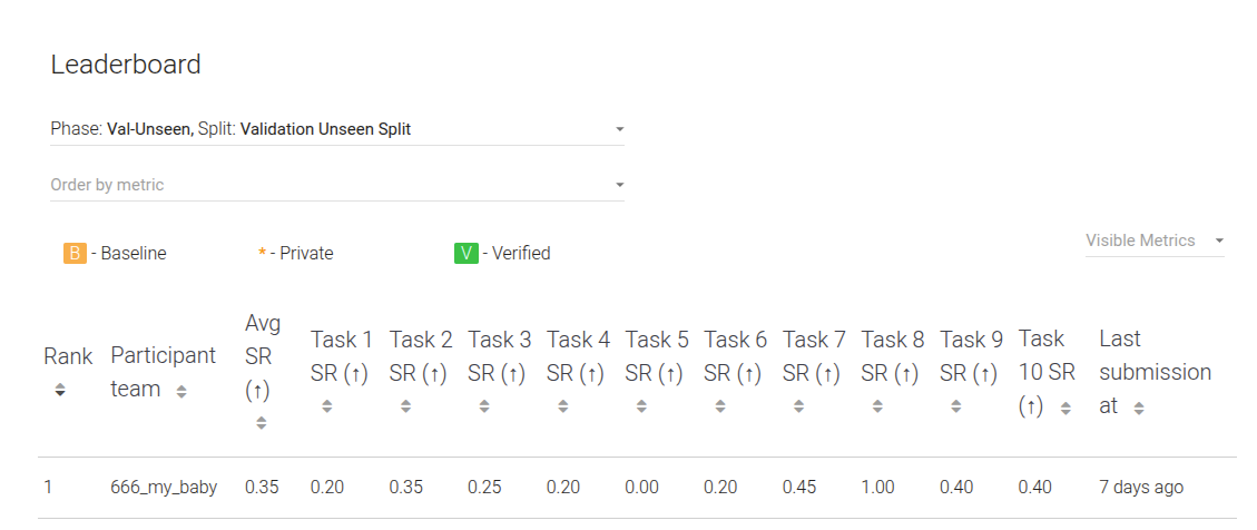 Leaderboard: validation_unseen